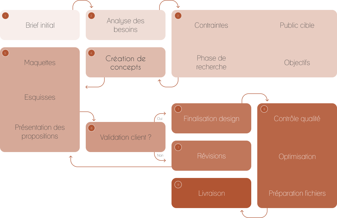 Schéma du Processus de création d'identité visuelle