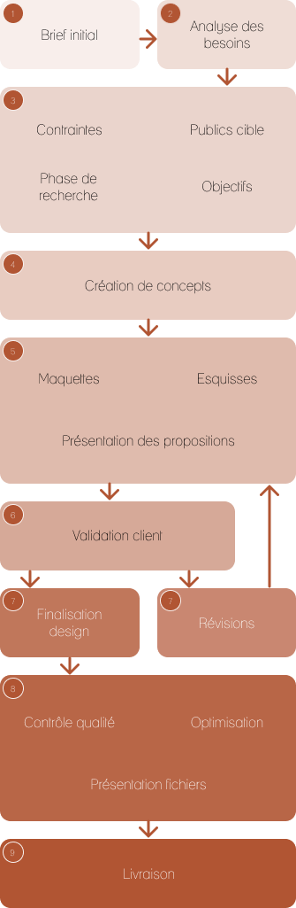 Schéma du Processus de création d'identité visuelle
