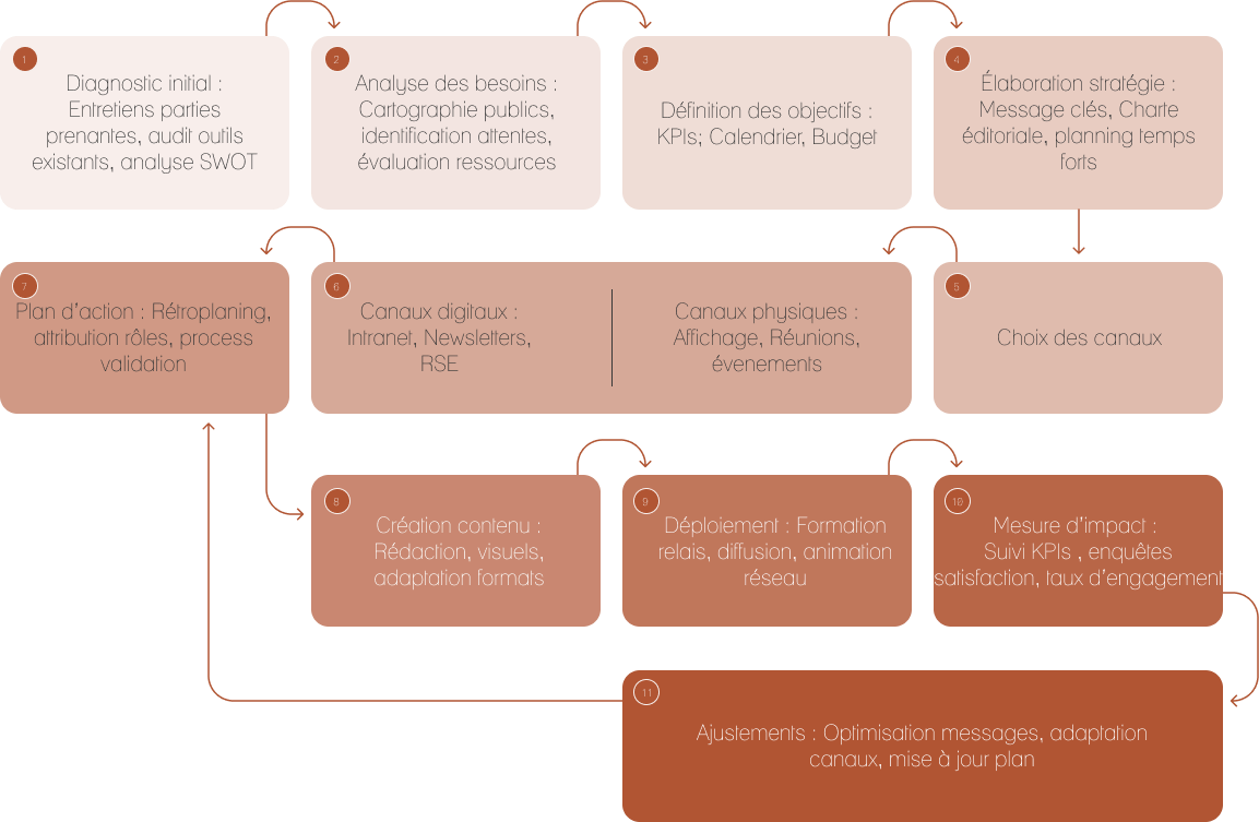 Macro-processus de l'élaboration d'une stratégie de communication
