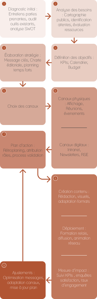 Macro-processus de l'élaboration d'une stratégie de communication